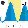 Kings Bay tide chart for Wednesday, January 13, 2021