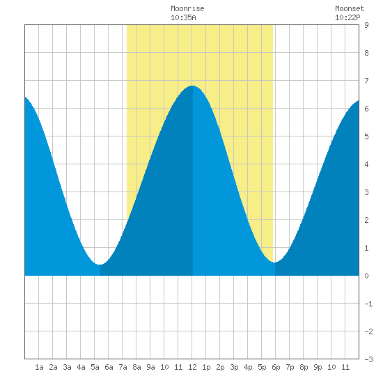 Kings Bay tide chart for Sunday, January 17, 2021