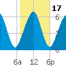 Kings Bay tide chart for Sunday, January 17, 2021