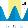 Kings Bay tide chart for Monday, January 18, 2021
