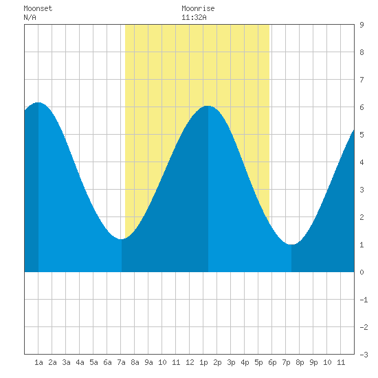 Kings Bay tide chart for Tuesday, January 19, 2021