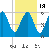 Kings Bay tide chart for Tuesday, January 19, 2021