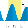 Kings Bay tide chart for Friday, January 1, 2021