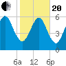 Kings Bay tide chart for Wednesday, January 20, 2021