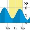 Kings Bay tide chart for Friday, January 22, 2021