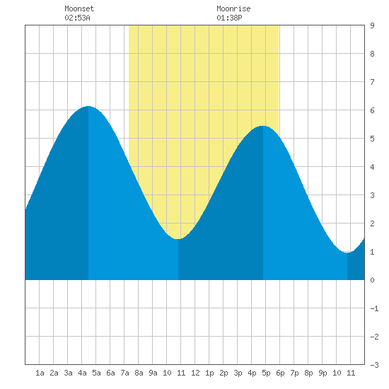 Kings Bay tide chart for Saturday, January 23, 2021