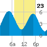 Kings Bay tide chart for Saturday, January 23, 2021
