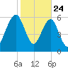Kings Bay tide chart for Sunday, January 24, 2021