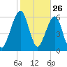 Kings Bay tide chart for Tuesday, January 26, 2021