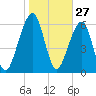 Kings Bay tide chart for Wednesday, January 27, 2021