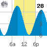 Kings Bay tide chart for Thursday, January 28, 2021
