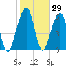 Kings Bay tide chart for Friday, January 29, 2021