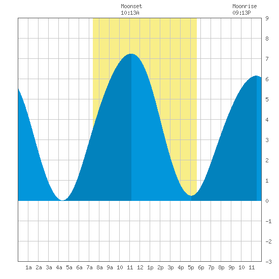 Kings Bay tide chart for Saturday, January 2, 2021