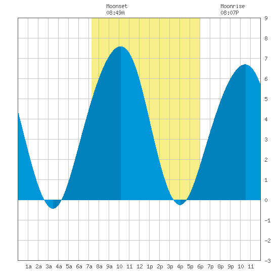 Kings Bay tide chart for Saturday, January 30, 2021