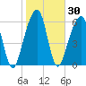 Kings Bay tide chart for Saturday, January 30, 2021