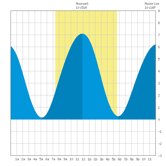 Kings Bay tide chart for Sunday, January 3, 2021