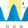 Kings Bay tide chart for Sunday, January 3, 2021