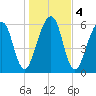 Kings Bay tide chart for Monday, January 4, 2021