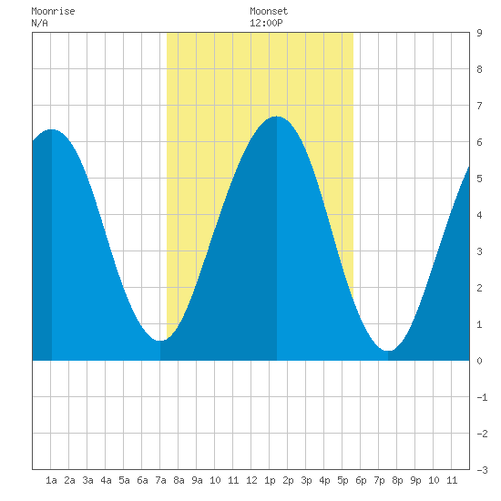 Kings Bay tide chart for Tuesday, January 5, 2021
