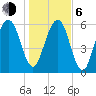 Kings Bay tide chart for Wednesday, January 6, 2021