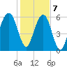 Kings Bay tide chart for Thursday, January 7, 2021