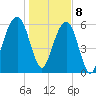 Kings Bay tide chart for Friday, January 8, 2021
