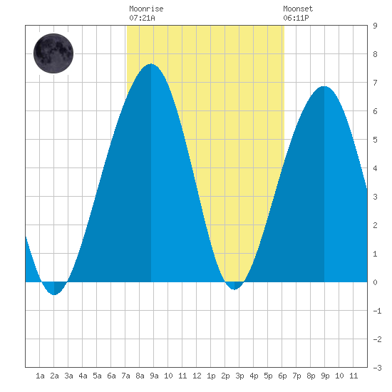 Kings Bay tide chart for Thursday, February 11, 2021