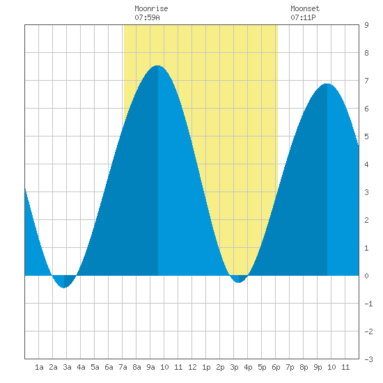 Kings Bay tide chart for Friday, February 12, 2021