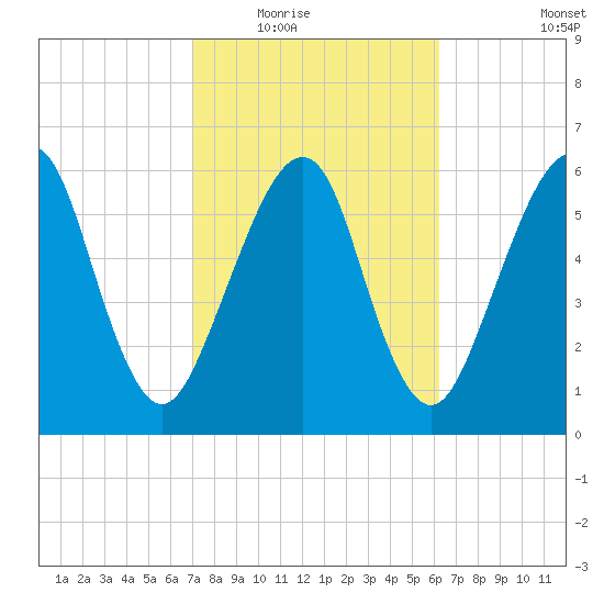 Kings Bay tide chart for Tuesday, February 16, 2021