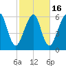 Kings Bay tide chart for Tuesday, February 16, 2021