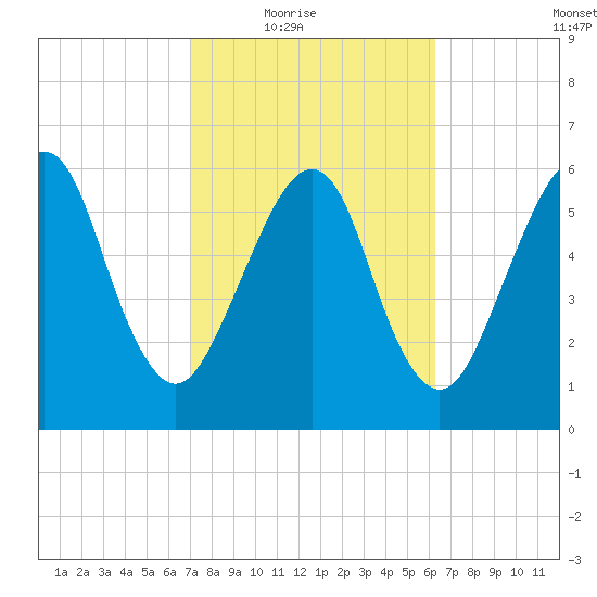Kings Bay tide chart for Wednesday, February 17, 2021