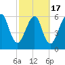 Kings Bay tide chart for Wednesday, February 17, 2021