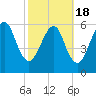Kings Bay tide chart for Thursday, February 18, 2021