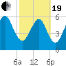 Kings Bay tide chart for Friday, February 19, 2021