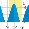 Kings Bay tide chart for Monday, February 1, 2021