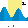 Kings Bay tide chart for Sunday, February 21, 2021