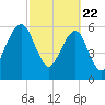 Kings Bay tide chart for Monday, February 22, 2021