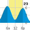 Kings Bay tide chart for Tuesday, February 23, 2021