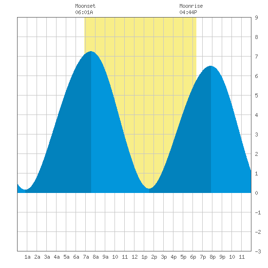Kings Bay tide chart for Thursday, February 25, 2021