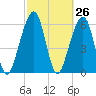 Kings Bay tide chart for Friday, February 26, 2021