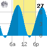 Kings Bay tide chart for Saturday, February 27, 2021