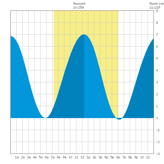 Kings Bay tide chart for Tuesday, February 2, 2021