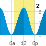 Kings Bay tide chart for Tuesday, February 2, 2021
