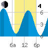 Kings Bay tide chart for Thursday, February 4, 2021