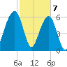 Kings Bay tide chart for Sunday, February 7, 2021
