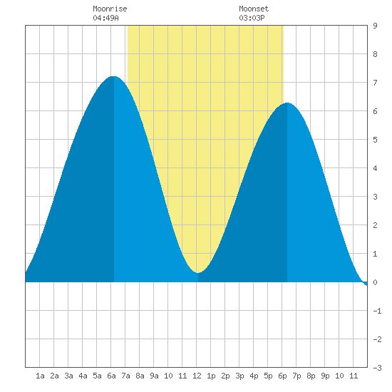 Kings Bay tide chart for Monday, February 8, 2021