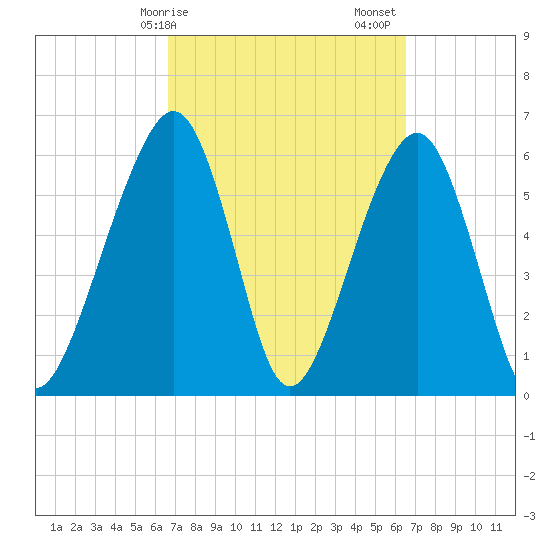 Kings Bay tide chart for Wednesday, March 10, 2021
