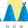Kings Bay tide chart for Friday, March 12, 2021