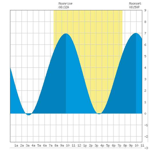 Kings Bay tide chart for Sunday, March 14, 2021