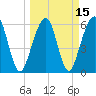 Kings Bay tide chart for Monday, March 15, 2021